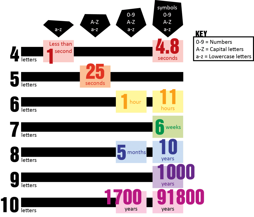 Waktu Yang Dibutuhkan Hacker Membobol Password Anda Noted Learn