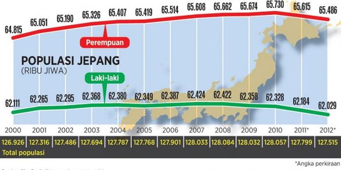 Populasi penduduk Jepang terus menyusut.